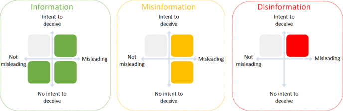 A diagram of misinformation

Description automatically generated